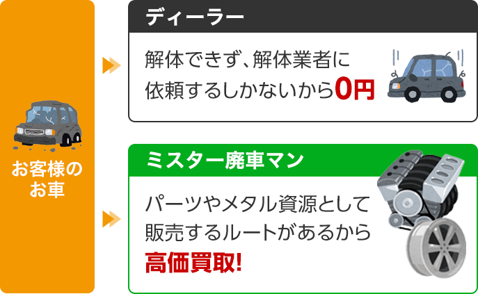 ディーラーは「解体できず、解体業者に依頼するしかないから0円」ミスター廃車マンは「パーツやメタル資源として販売するルートがあるから高価買取！」