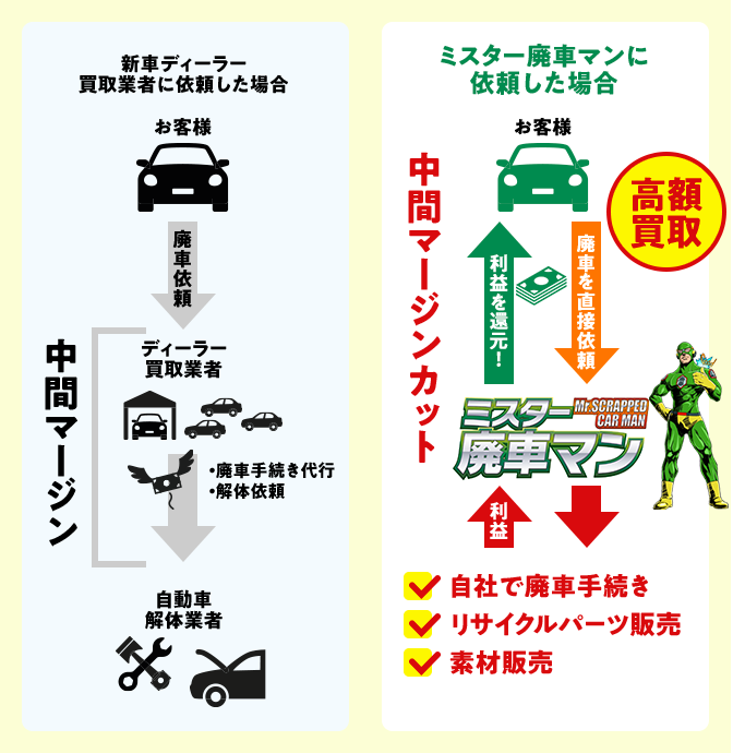 ミスター廃車マンに依頼すると、中間マージンをカットできるため高額買取可能！